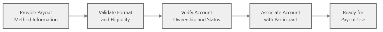 Account Validation