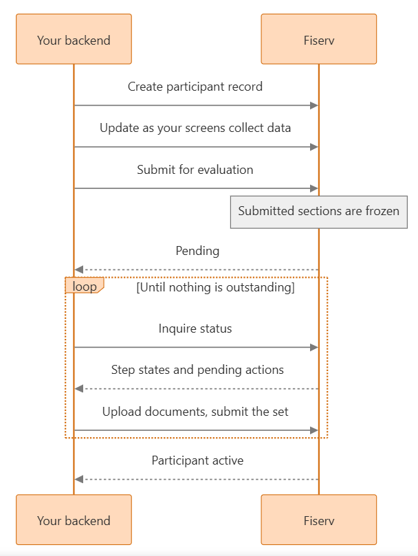 API-Led Onboarding