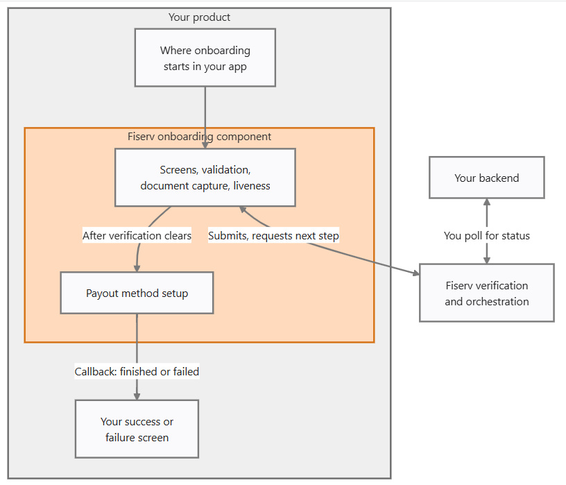 Embedded Onboarding