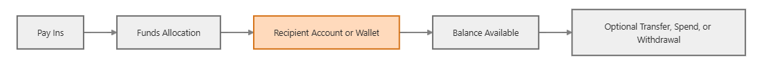 Embedded Payouts