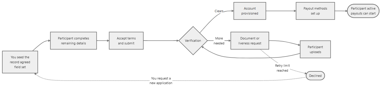 Onboarding Journey