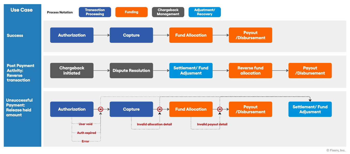 Pay-Ins Processing
