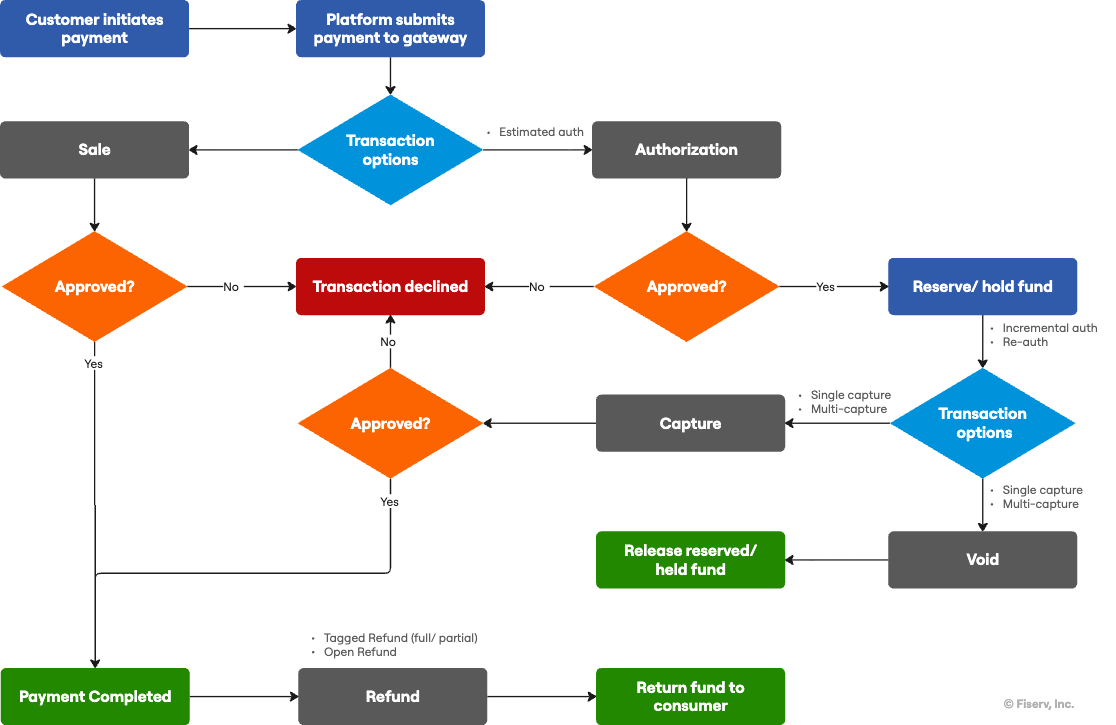 Payment Transaction Stages