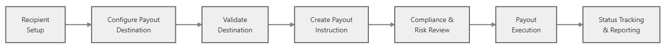 Payout Instructions