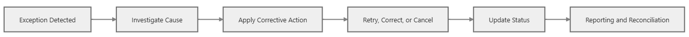 Payout Reversal and Exceptions