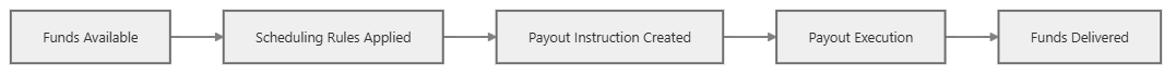 Payout Scheduling