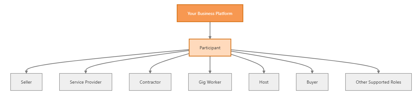 Supported Participant Types