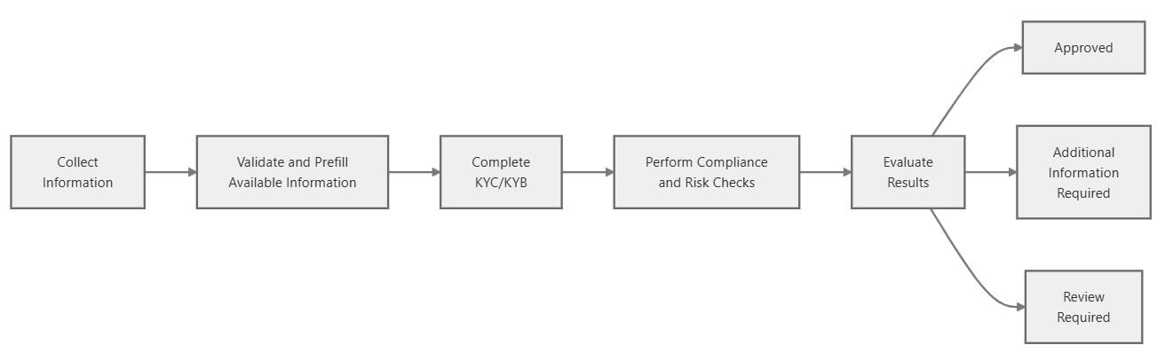 Verification Process
